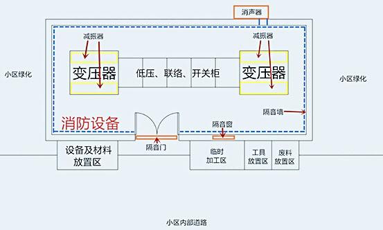 國網配電站房噪聲治理施工有哪些內容？施工快么？